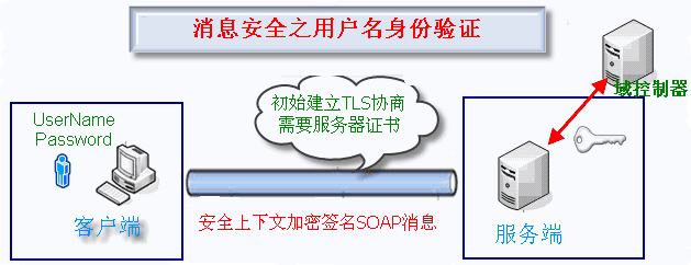 客户端身份验证(客户端身份认证)-第2张图片-太平洋在线下载