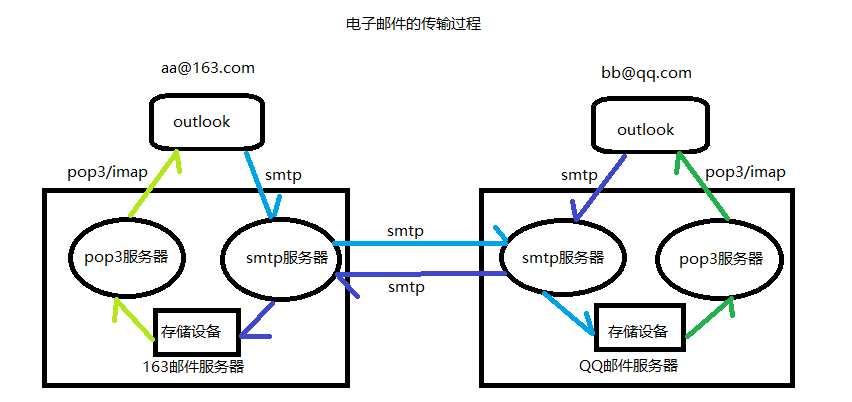 邮件客户端原理(邮件客户端是什么)-第2张图片-太平洋在线下载