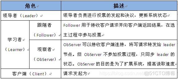 包含zokkeeper客户端选举的词条-第2张图片-太平洋在线下载