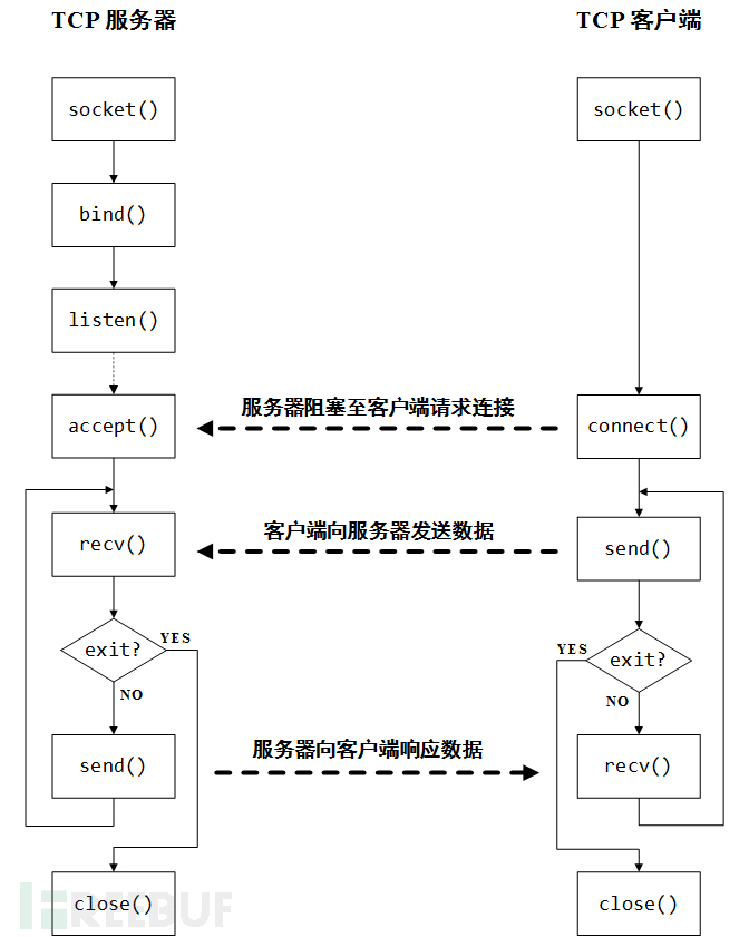 客户端长时间阻塞客户走了后怎么发信息跟进