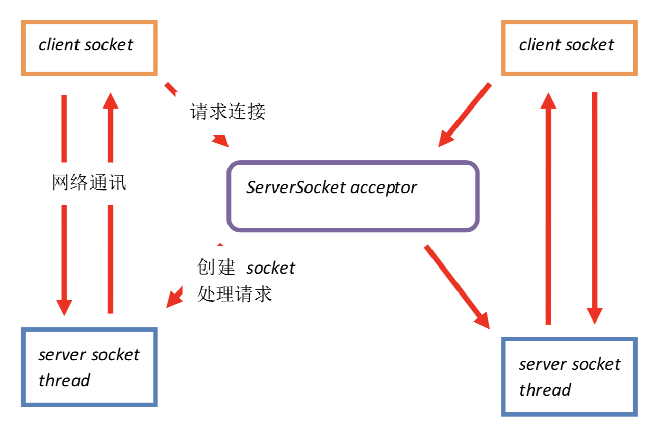 客户端长时间阻塞客户走了后怎么发信息跟进-第2张图片-太平洋在线下载